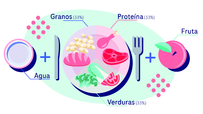 método del plato